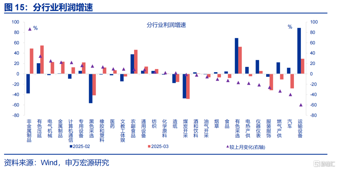 工业企业利润正增能否延续？