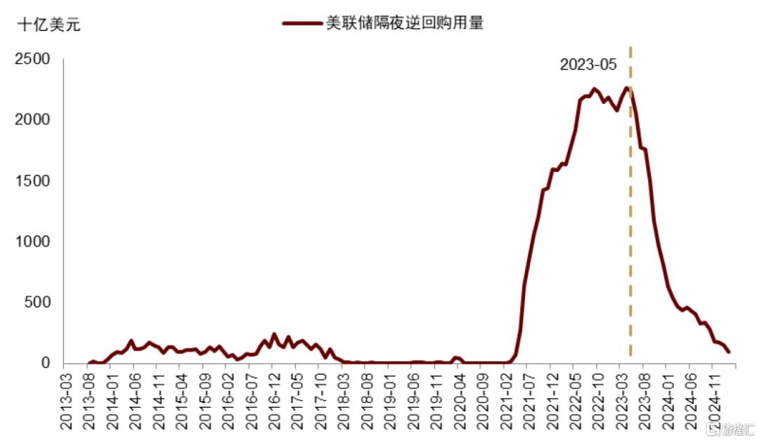 美债季报：第二个流动性拐点