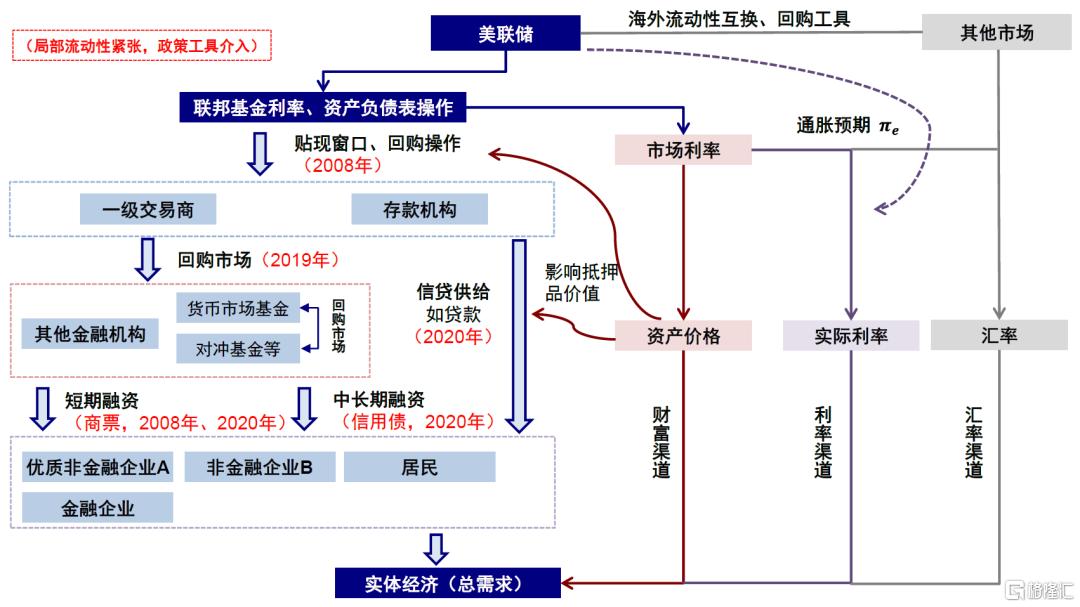 美元流动性危机距离我们有多远？
