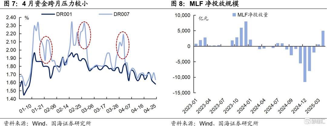 5月资金面怎么看？