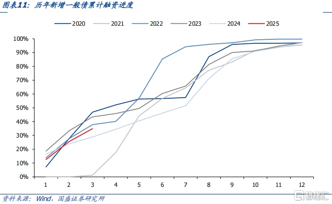 2025年政府债发行规模及节奏怎么看？