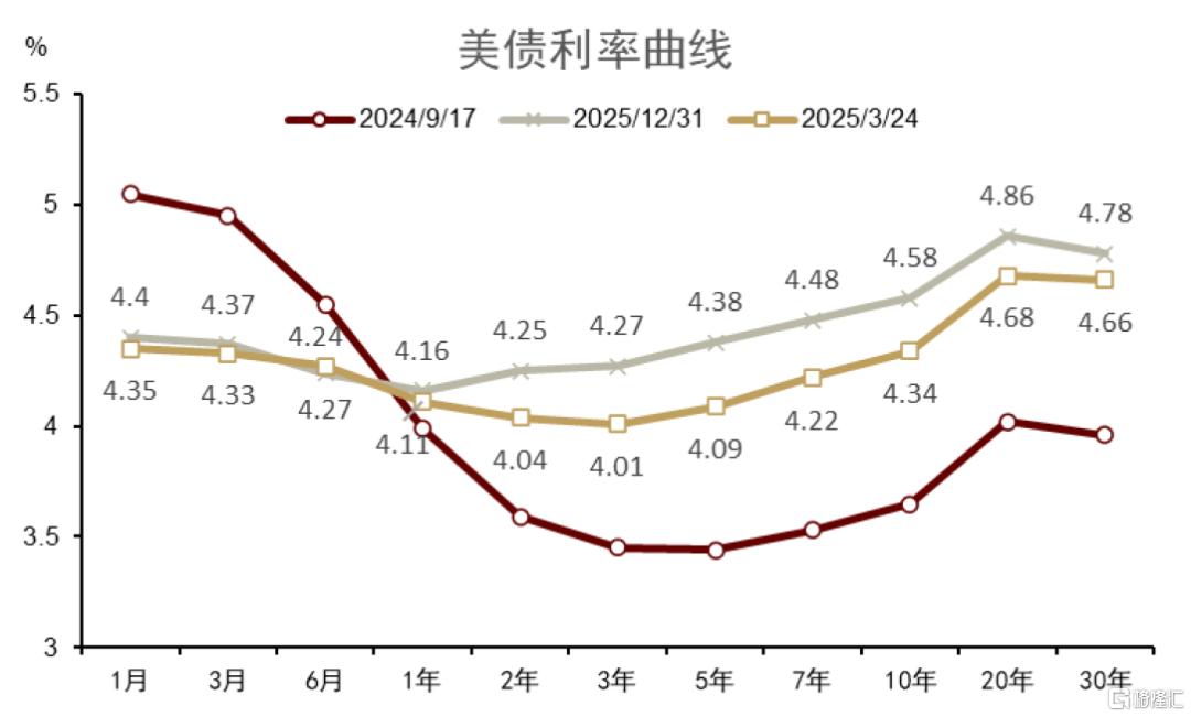 美债季报：第二个流动性拐点