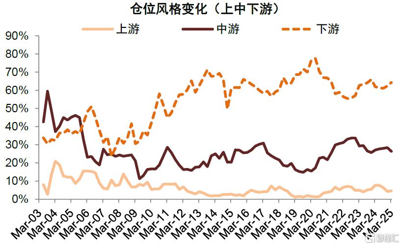 公募一季报回顾：加仓科技成长及高端制造