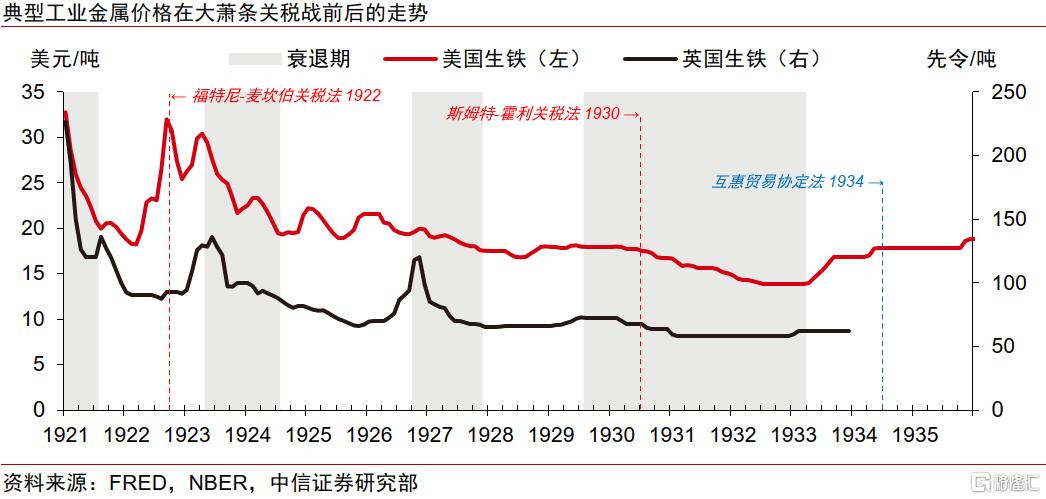 美国大萧条时期的关税战与资产表现