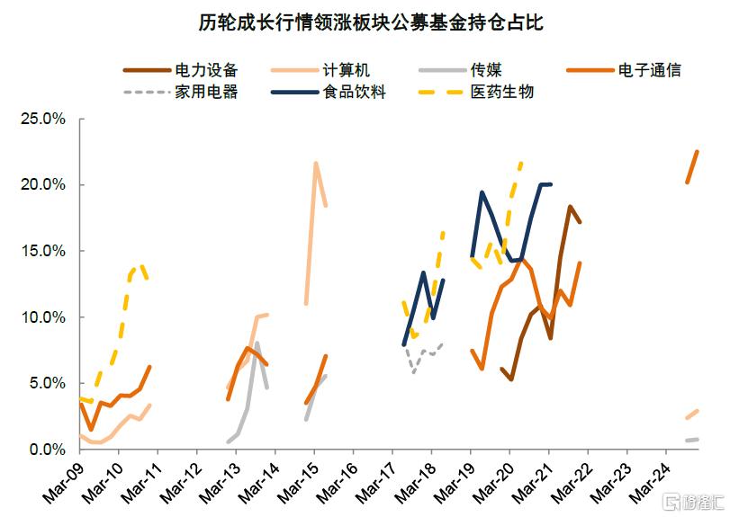 如何判别成长行情走势？