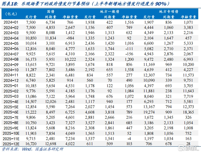 2025年政府债发行规模及节奏怎么看？
