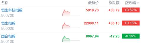 港股收评：恒科指涨0.62%，生物医药股走强，锂电池下挫