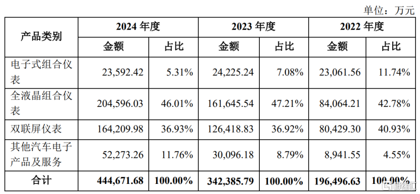 汽车仪表公司天有为申购，来自黑龙江绥化，依赖前五大客户