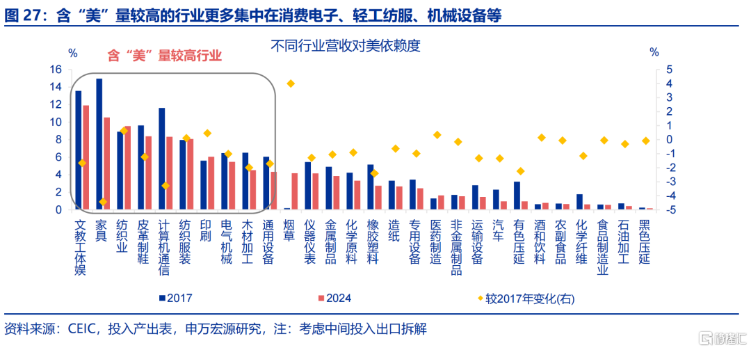 “高估”的关税冲击？