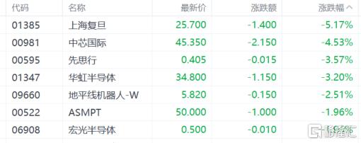 港股收评：恒指6连升，内需股集体活跃，芯片股低迷