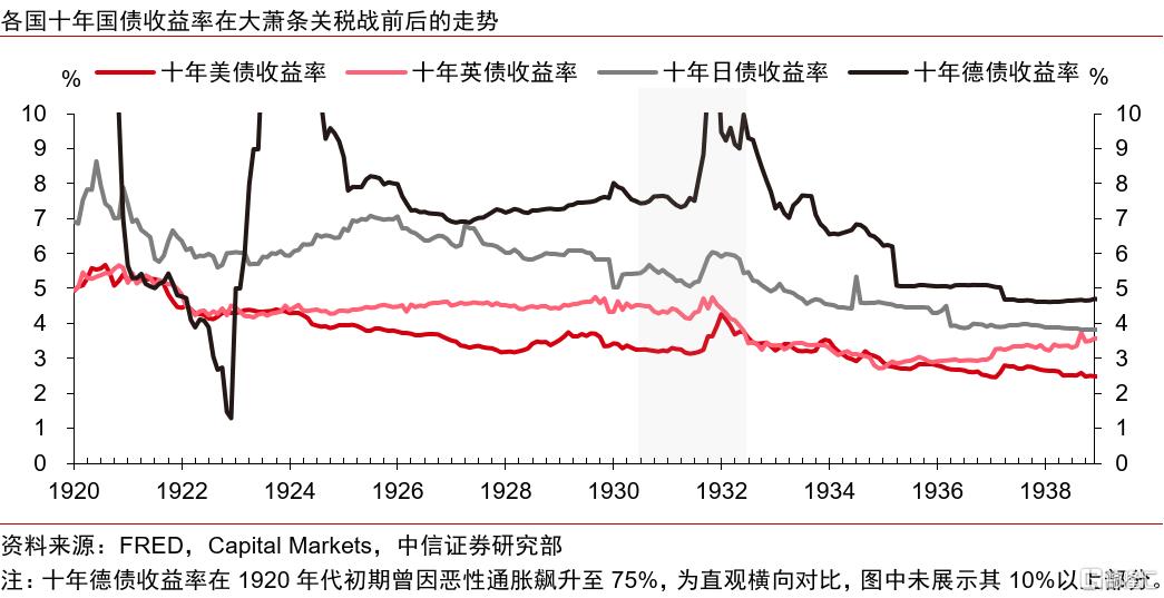 美国大萧条时期的关税战与资产表现