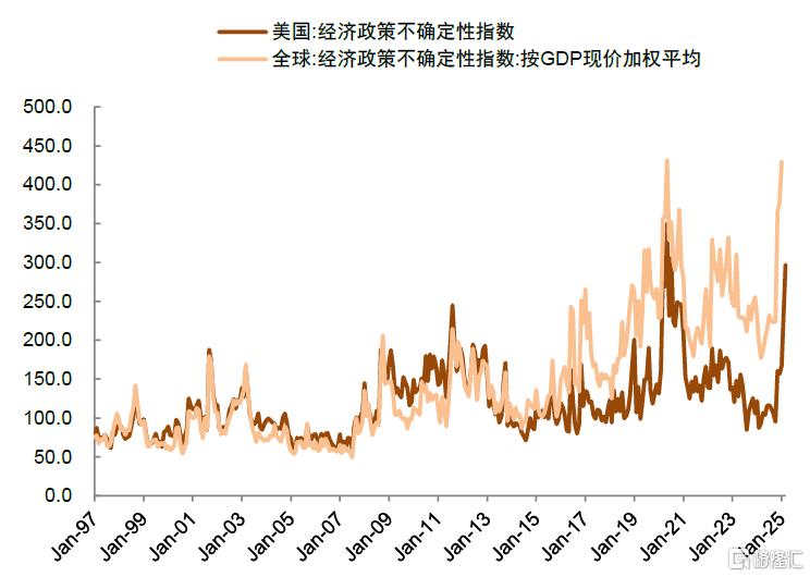 关税升级如何重塑全球资产格局？