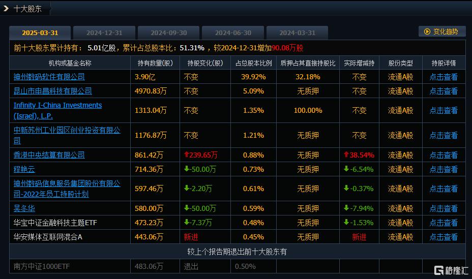 再陷亏损泥潭！神州信息Q1净利暴跌超六成，商誉减值压力悬顶