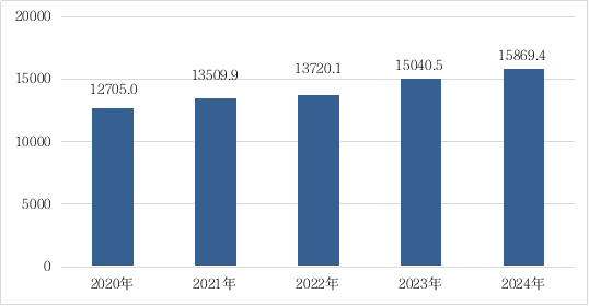 河北省2024年国民经济和社会发展统计公报
