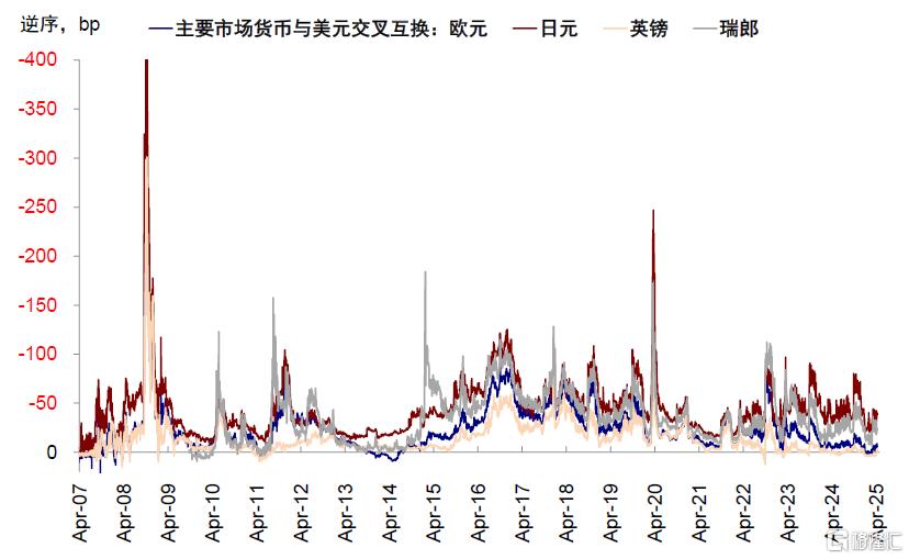 美元流动性危机距离我们有多远？
