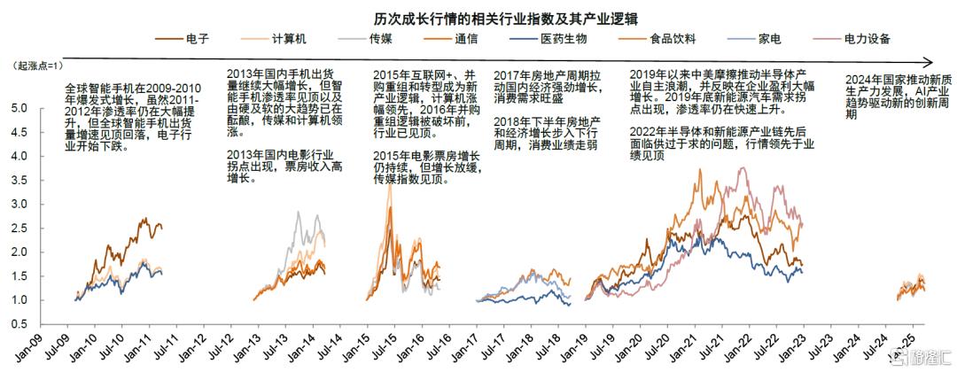 如何判别成长行情走势？