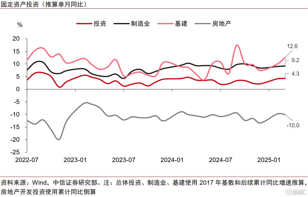 消费和出口驱动强生产，一季度经济开门红