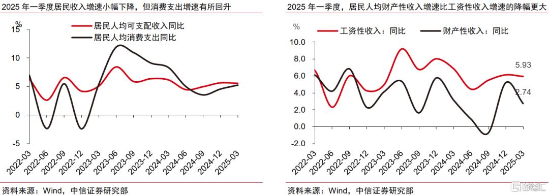 消费和出口驱动强生产，一季度经济开门红