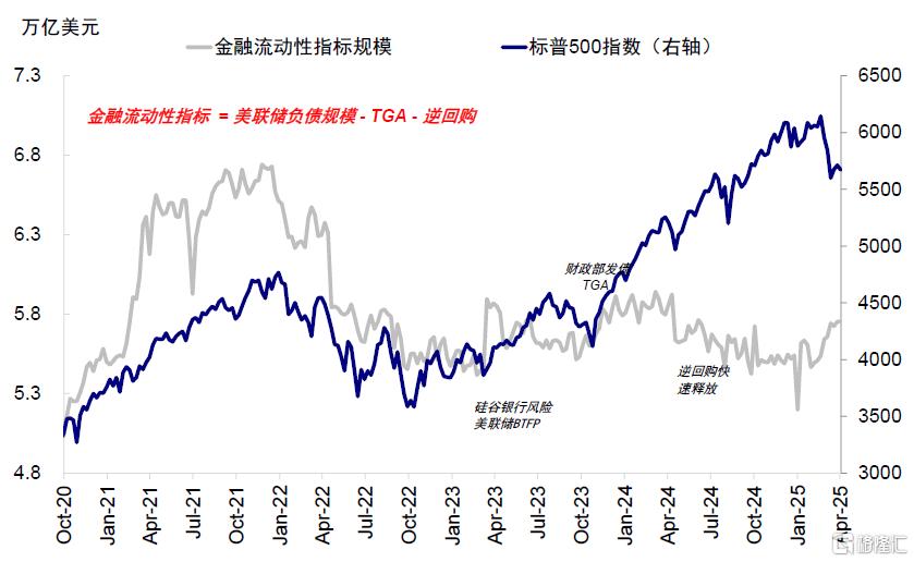 美元流动性危机距离我们有多远？