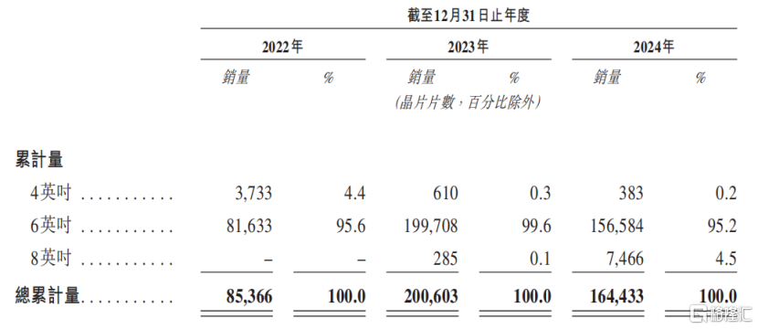 估值260亿，华为参投的瀚天天成冲击港股IPO，毛利率逐年下滑