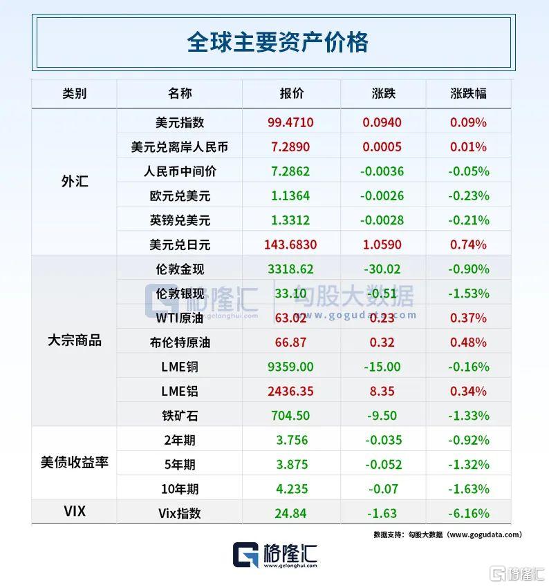 早报 (04.26）| 关税再停90天？特朗普：大不可能；俄乌非常接近达成协议；特斯拉一夜猛涨近10%；沪深北交易所齐发声