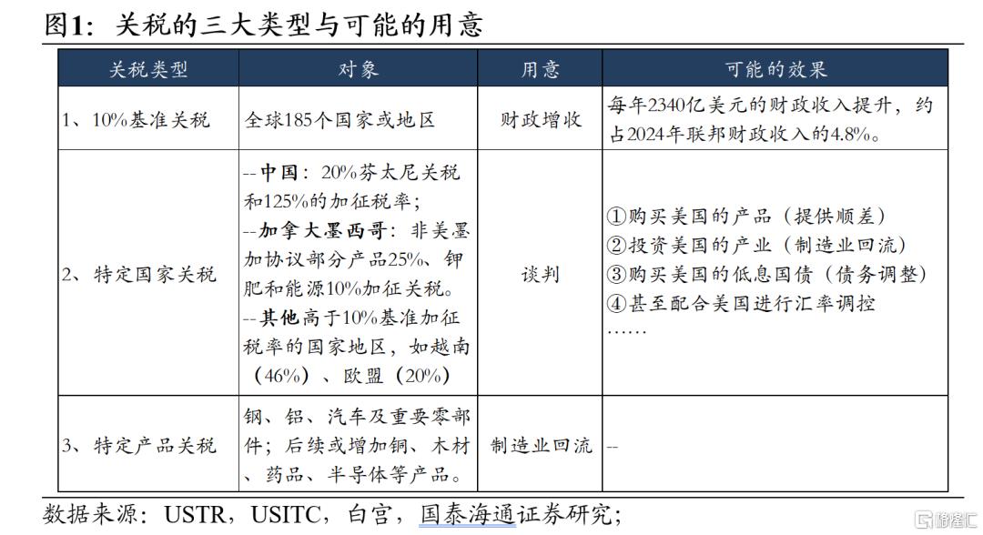 全面拆解：各行业面临多少关税