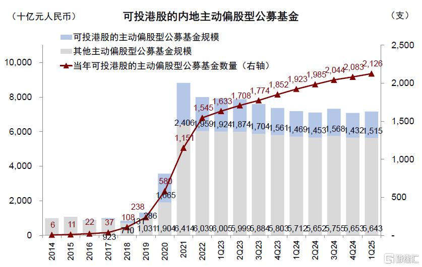 公募买了多少港股？