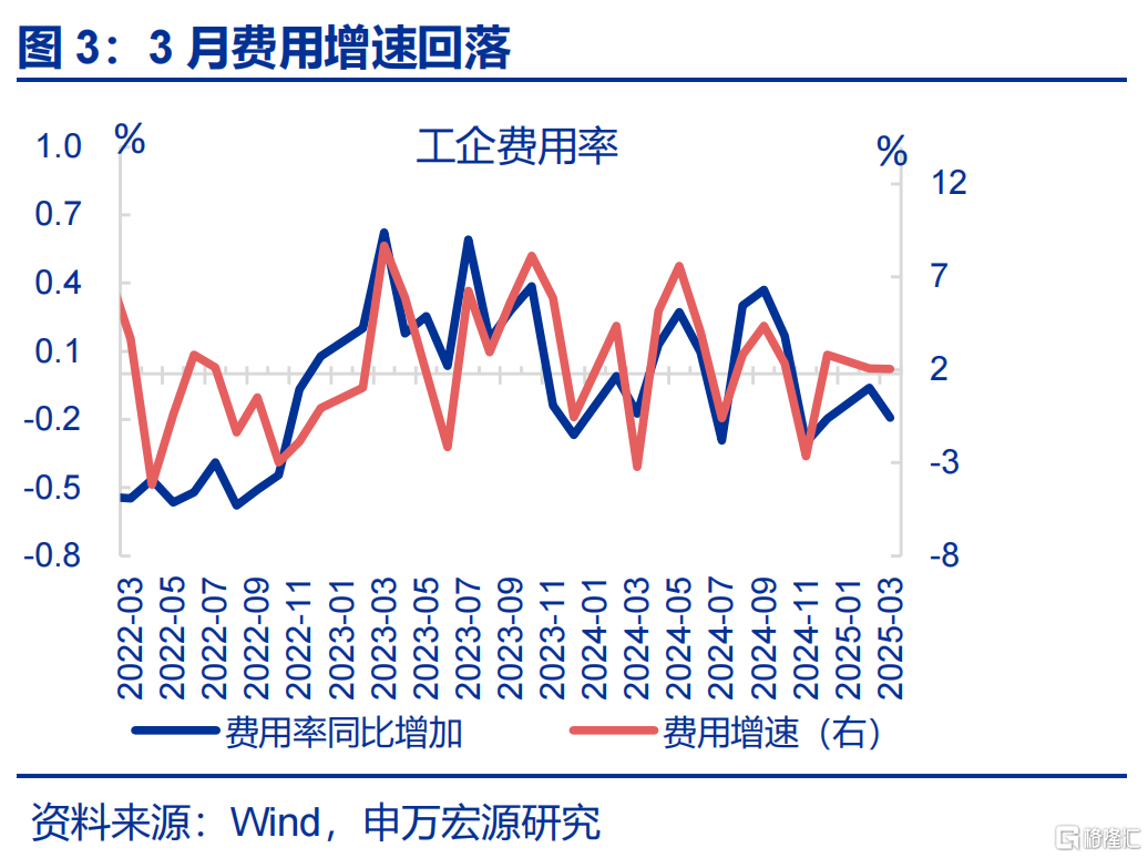 工业企业利润正增能否延续？
