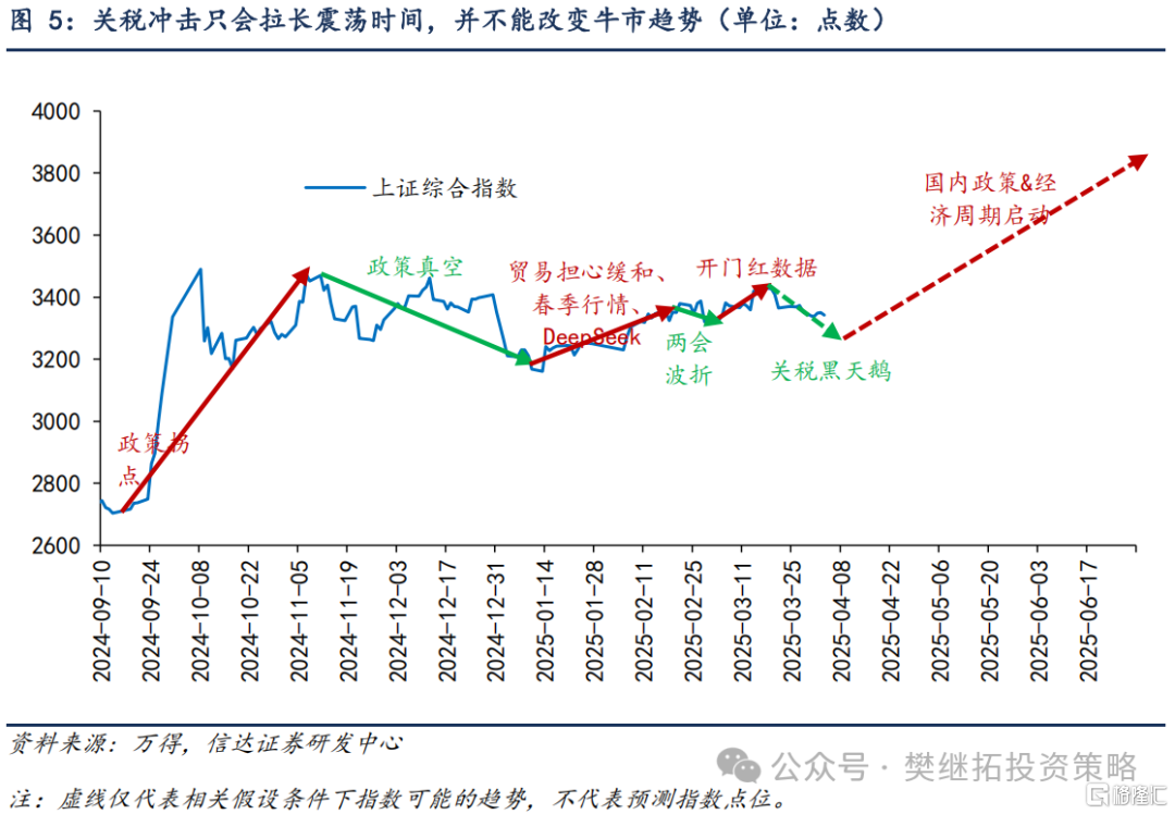 信达策略：关税冲击会拉长震荡时间，大概率不能改变牛市趋势