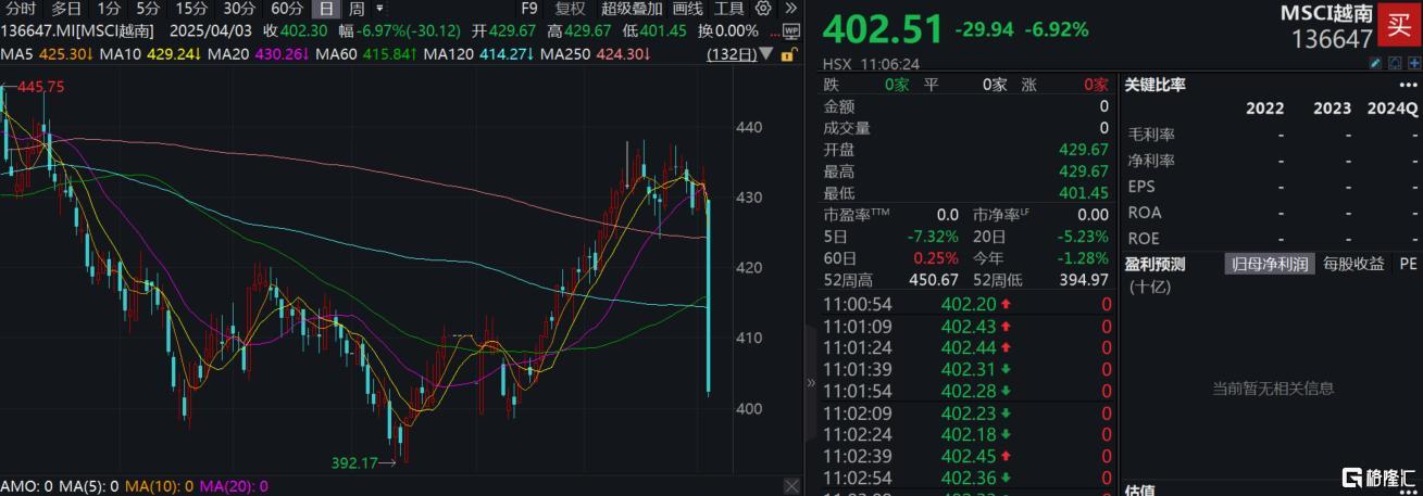 特朗普“对等关税”震动全球！亚太股市全线杀跌，黄金飙涨