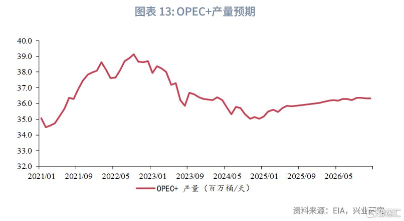 兴业研究：OPEC+增产与关税冲击加剧油市脆弱性