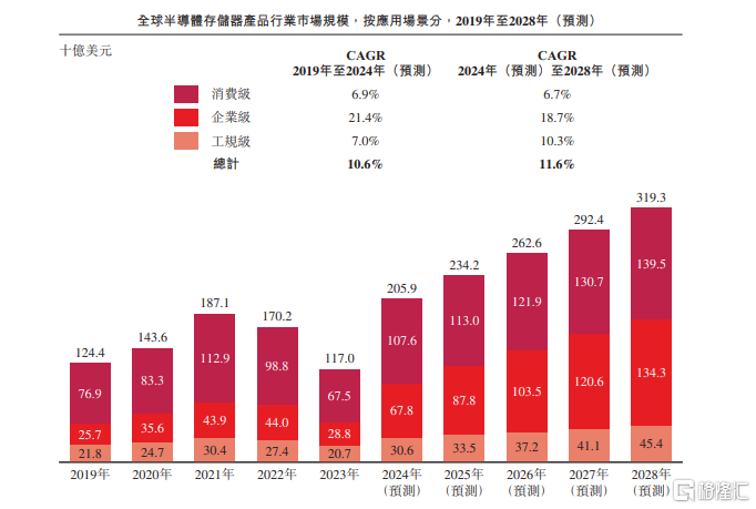 半导体存储器厂商江波龙赴港IPO，2024年扭亏，供应商相对集中