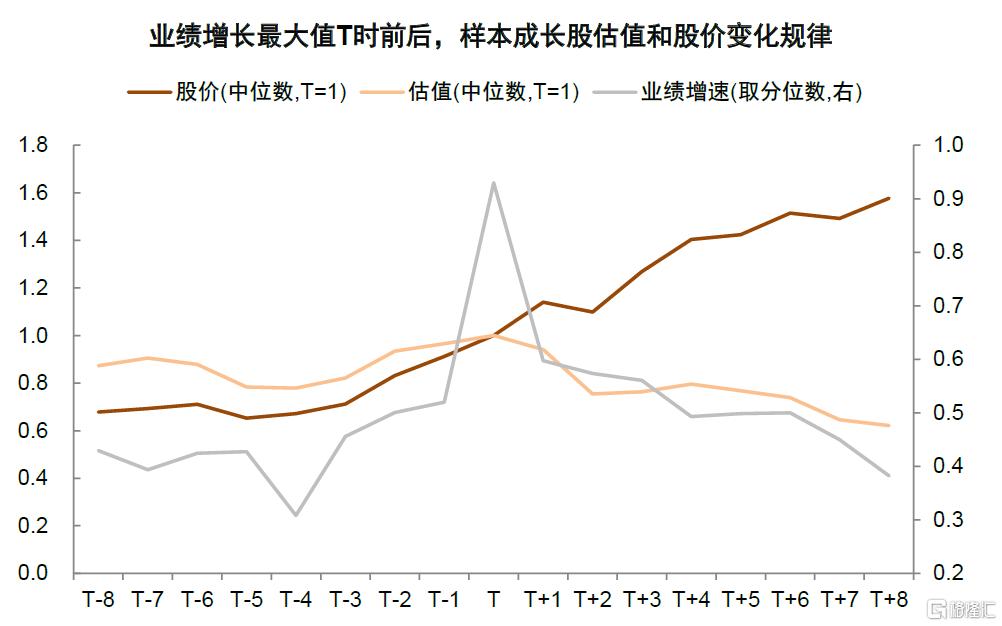 如何判别成长行情走势？