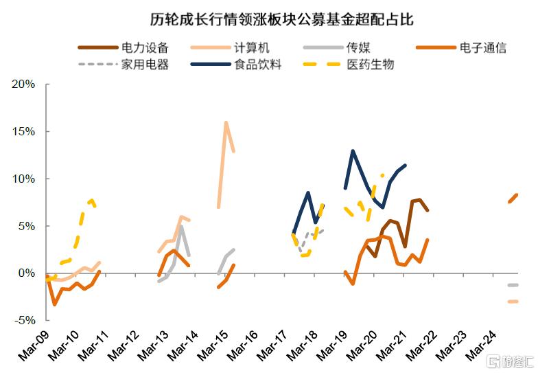 如何判别成长行情走势？