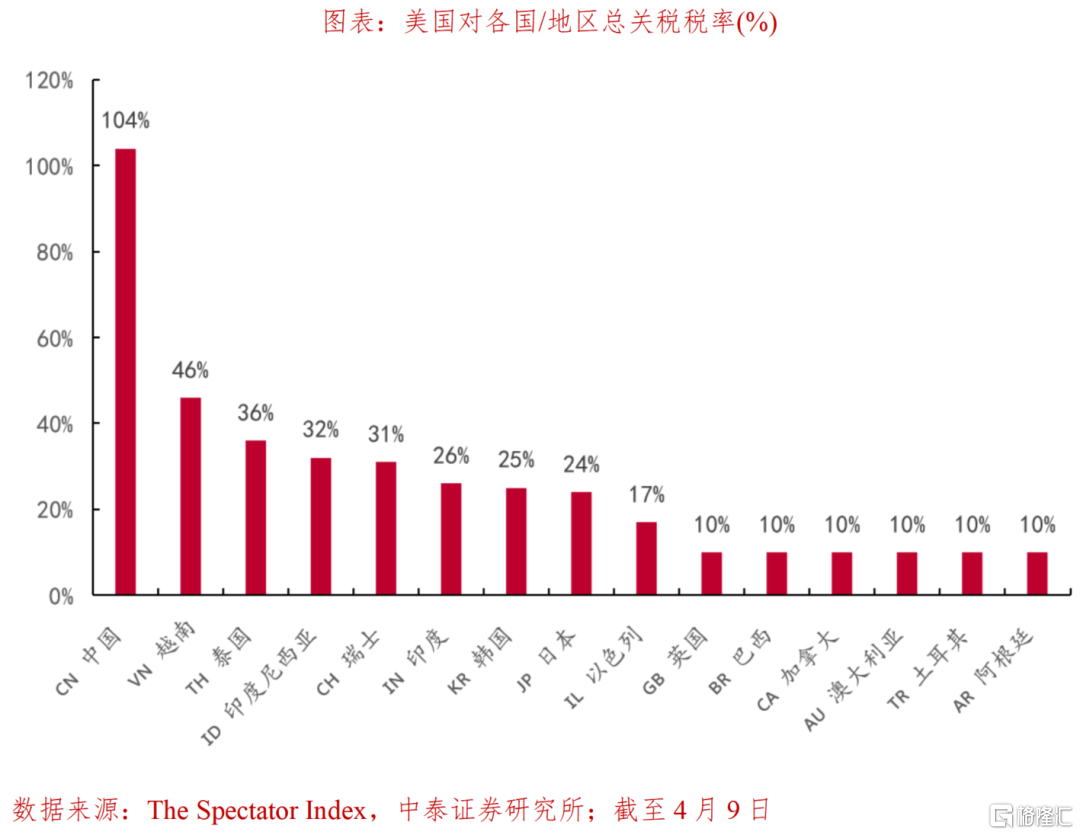 对等关税之后，特朗普将重启什么？
