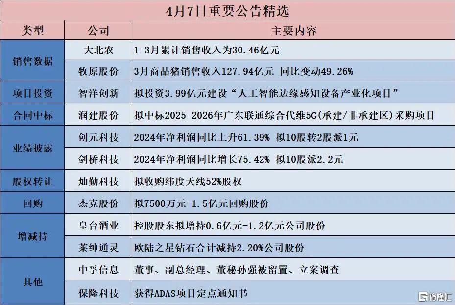 早报 (04.08）| 突发！特朗普表态：关税绝不暂停；假新闻搅局致美股上演“蹦极”；三大“国家队”集体出手增持；欧盟拟对美商品征收25%关税