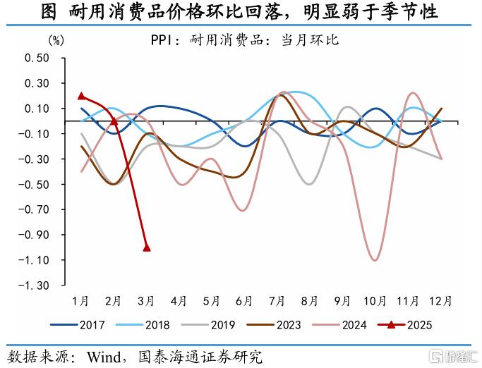 国泰海通证券：3月通胀虽低，积极政策在行动