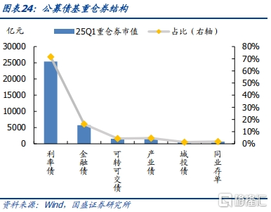 债基2025Q1季报：高波动下保持长久期