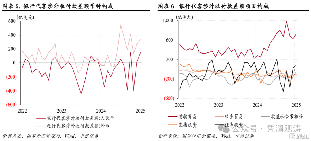 3月外汇市场：特朗普关税政策加码，银行结售汇差额转正
