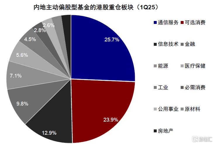 公募买了多少港股？