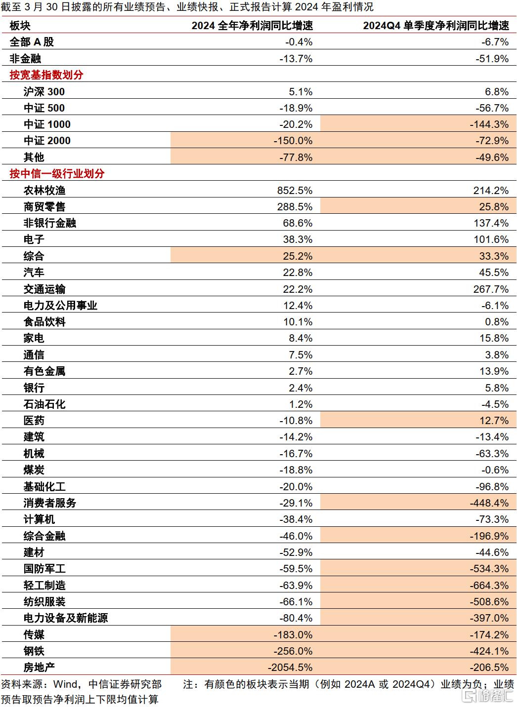 中信证券：一季报关注中观数据景气线索，上游关注贵金属等涨价逻辑