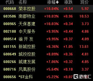 A股收评：沪指涨0.13%收获8连阳！环氧丙烷、房地产板块走高