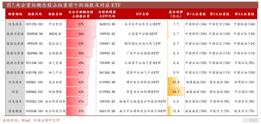 增持+并购催化，哪些央国企ETF值得关注？