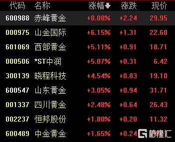A股收评：沪指七连涨，贵金属、旅游酒店板块走强
