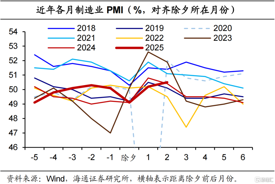 海通宏观3月PMI数据解读：需求尚稳，仍需提振