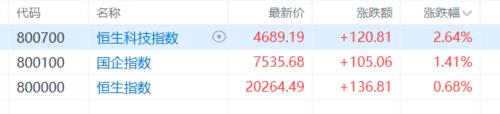 港股收评：恒科指涨2.64%！军工股、芯片股强势，石油股下挫