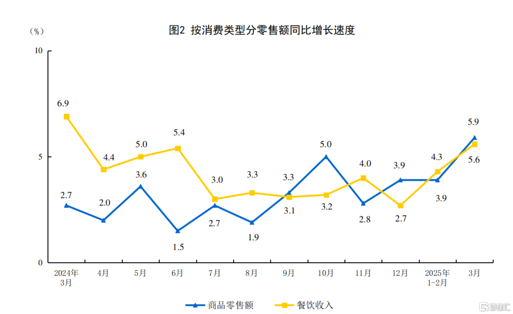 国家统计局：3月规模以上工业增加值增长7.7%，社零增长5.9%