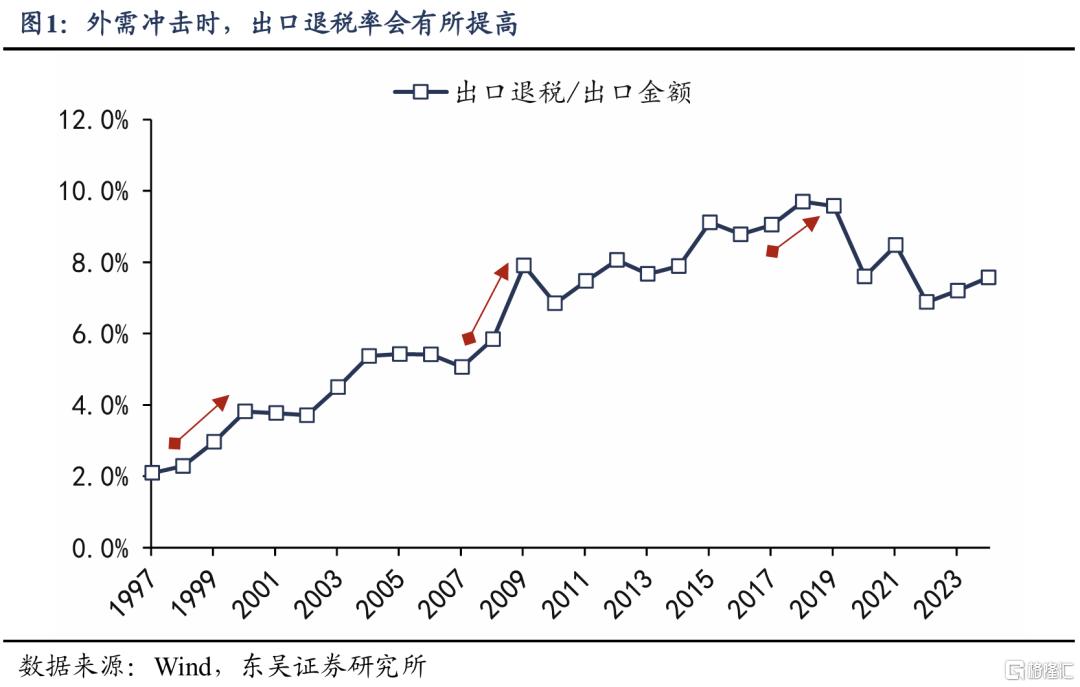 应对关税冲击，逆周期政策还有哪些可选项？