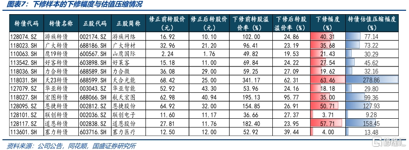 转债·博弈下修的五个视角