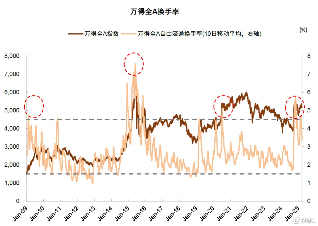 如何判别成长行情走势？